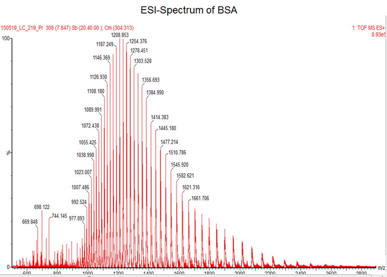 ESI-Spektrumsanalyse nach BSA