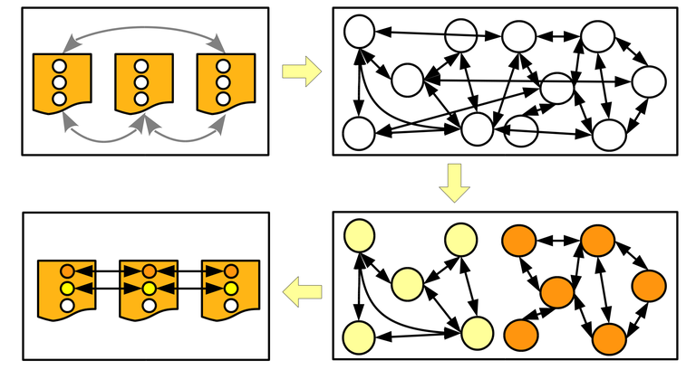Proteinortho Clustering Visualisierung