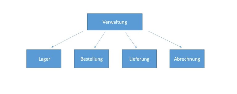 Organigramm als Grundüberlegung zur Erstellung einer Masterlist