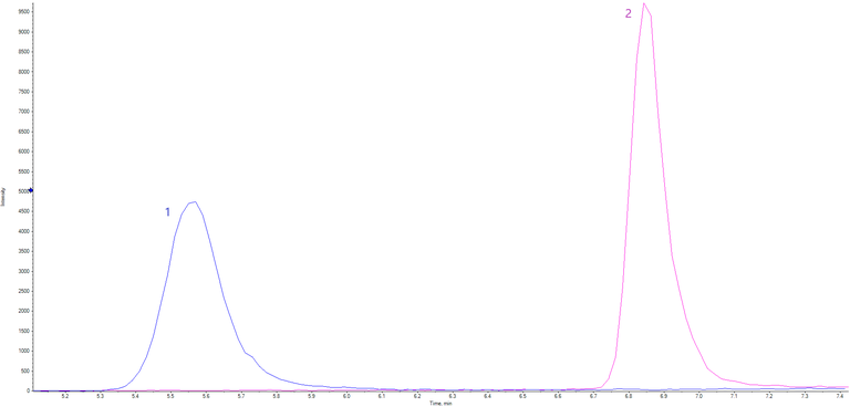 LCMS-Chromatogramm von Venetoclax und Navitoclax