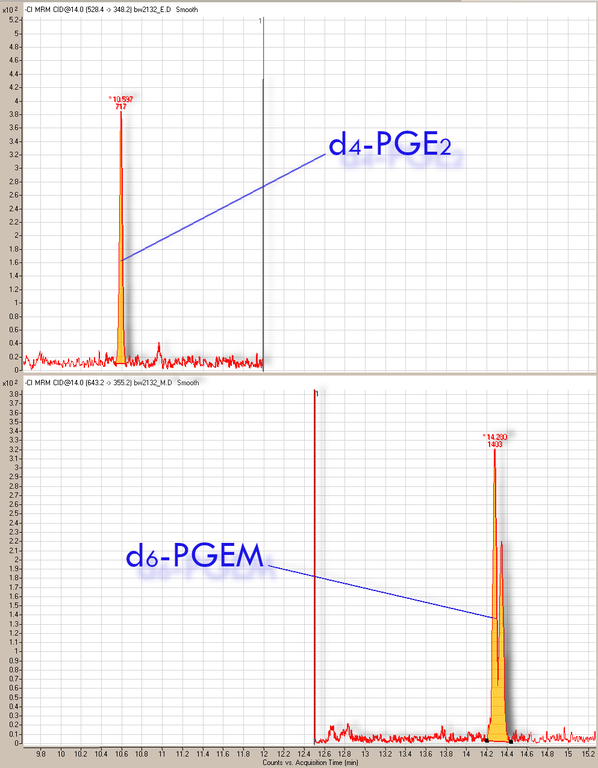 Chromatogramme von deuteriertem PGE2 und PGEM