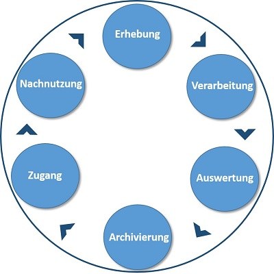 Abb. 1: Forschungsdatenlebenszyklus