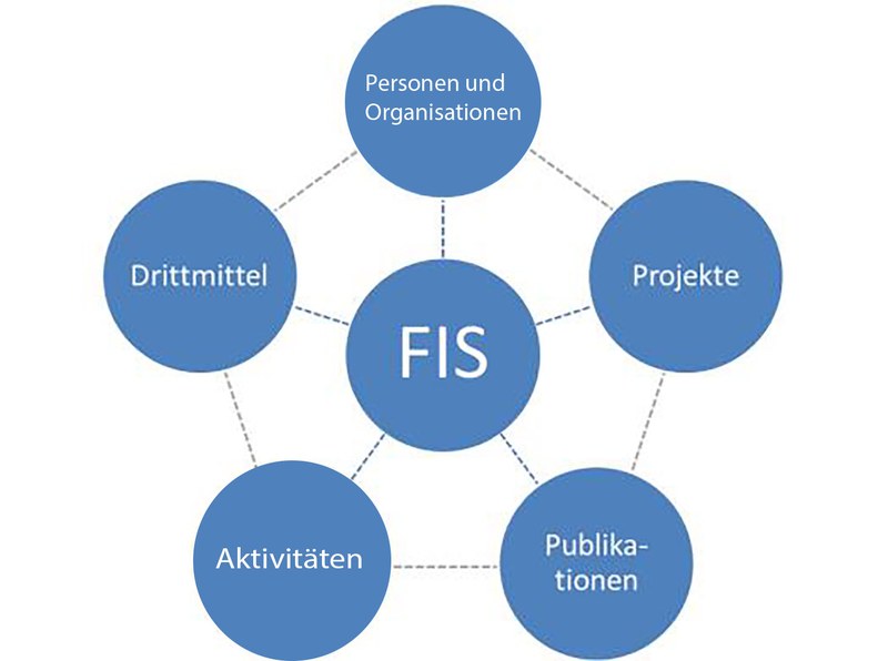 Bereiche, die das Forschungsinformationssystem der UMR erfasst: Personen / Organisationen, Projekte, Publikationen, Aktivitäten, Drittmittel