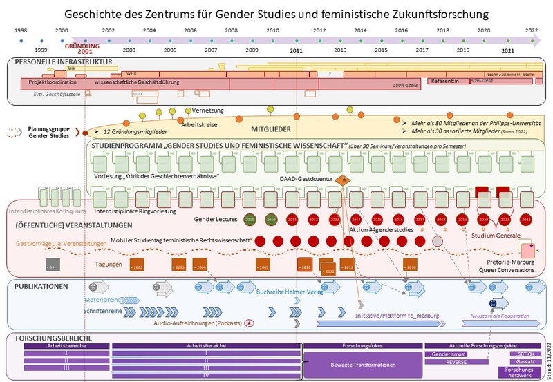 Die Geschichte des Zentrums als Zeitstrahl. Details unten im Text.