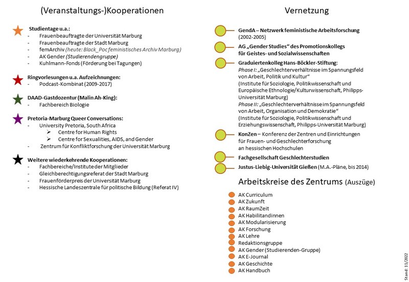 Die Geschichte des Zentrums als Zeitstrahl, Ausschnitt Vernetzung und Kooperationen. Details unten im Text.