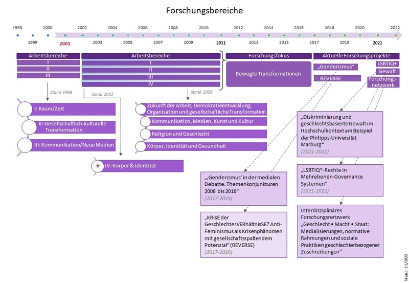 Die Geschichte des Zentrums als Zeitstrahl. Ausschnitt Forschung. Details unten im Text.