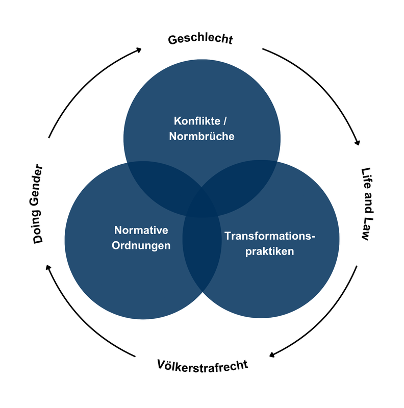 Die drei Fokusbereiche des GRK untersuchen die vergeschlechtlichten Dimensionen von Konflikten, rechtlichen Ordnungen und Transformationsprozessen im Völkerstrafrecht sowie ihre vielfältigen Wechselwirkungen.
