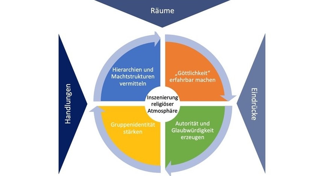 Zu sehen ist eine Grafik. In der Mitte der Grafik ist ein Kreis. Im Zentrum des Kreises steht "Inszenierung religiöser Atmosphäre". Vom Zentrum ausgehend ist der Kreis in vier gleichgroße Teile aufgeteilt. Jedes Viertel ist beschriftet. Die Beschriftungen lauten (1) "Göttlichkeit erfahrbar machen", (2) "Autorität und Glaubwürdigkeit erzeugen", (3) "Gruppenidentität stärken" und (4) "Hierarchien und Machtstrukturen vermitteln". Der Kreis wird umrandet von vier Pfeilen, die jeweils von einem Viertel ausgehend zum nächsten Viertel weisen und somit die Zusammenhänge zwischen den einzelnen Vierteln verdeutlichen sollen. 
Drei Pfeile deuten von außen auf den Kreis: einer von links, einer von rechts und einer von oben. Im linken Pfeil steht: "Handlungen", im oberen Pfeil steht "Räume" und im linken Pfeil steht "Eindrücke".