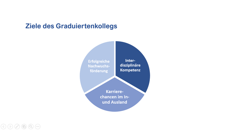 Zu sehen ist eine Grafik im Stil eines Tortendiagramms. Die Überschrift der Grafik lautet "Ziele des Graduiertenkollegs". Jedes der drei Stücke des Tortendiagrammes ist gleich groß und beschriftet. Die Beschriftungen lauten: "Erfolgreiche Nachwuchsförderung", "Interdisziplinäre Kompetenz" und "Karrierechanchen im In- und Ausland".