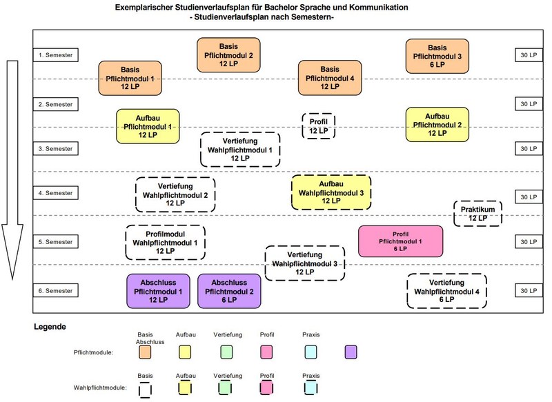 Studienverlaufsplan aus dem Bachelor Sprache und Kommunikation