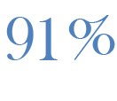 91 Prozent