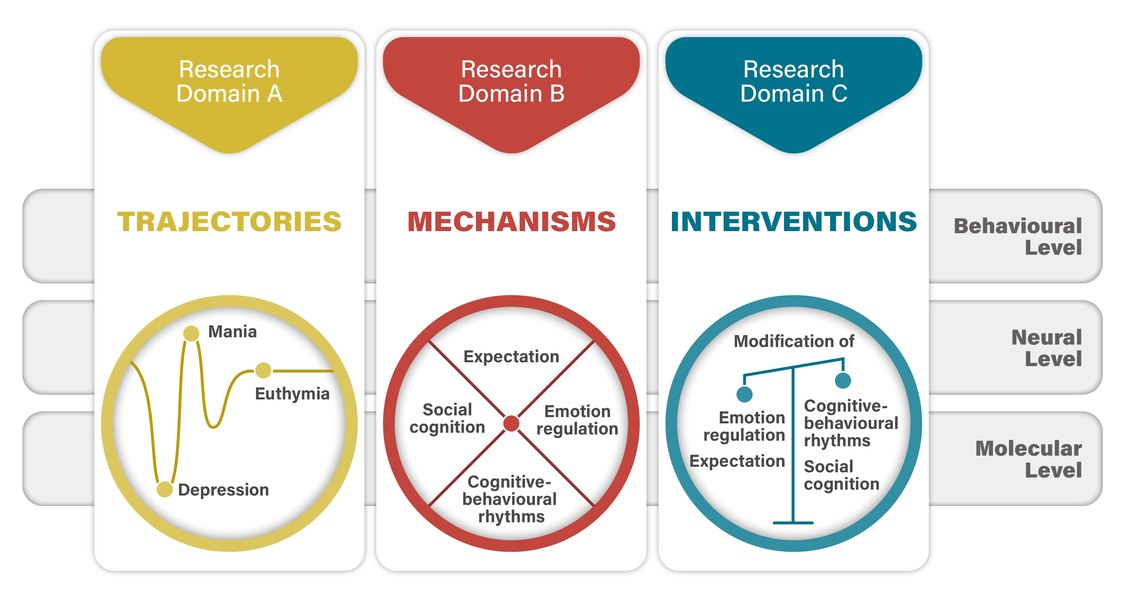 Die Abbildung zeigt die drei verschiedene Forschungsbereiche im Rahmens des SFB/TRR 393.