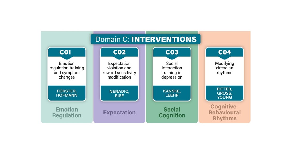 Die Abbildung zeigt die Subprojekte inkl. Titel und PIs der verschiedenen Teilprojekte im Forschungsbereich C - Interventionen.