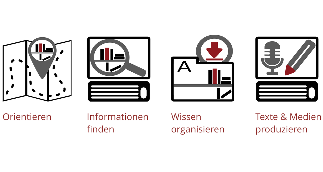Orientieren, Informationen finden, Wissen organisieren, Texte und Medien produzieren