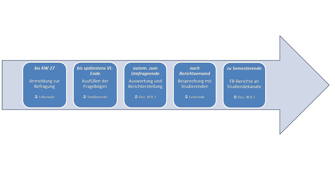 Prozessgrafik
bis KW 23: Anmeldung zur Befragung durch Lehrende
bis KW 24: Bereitstellung der Befragungsunterlagen durch Dez. III B 2
bis KW 25: Ausfüllen der Fragebögen durch Studierende
bis KW 28: Auswertung und Berichterstellung durch Dez. III B 2
nach Berichtversand: Rückmeldung der Ergebnisse an Studierende durch Lehrende
zu Semesterende: FB-Berichte an Studiendekanate durch Dez. III B 2