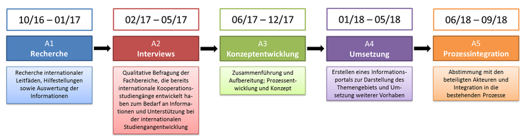 Der Projektverlauf des Projekts DegreeInternational