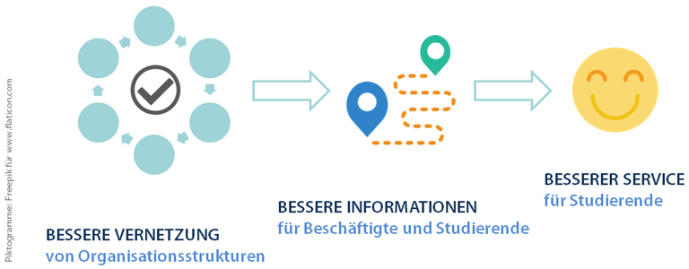 Projektinhalte des Projekts Servicenetzwerk für Studierende