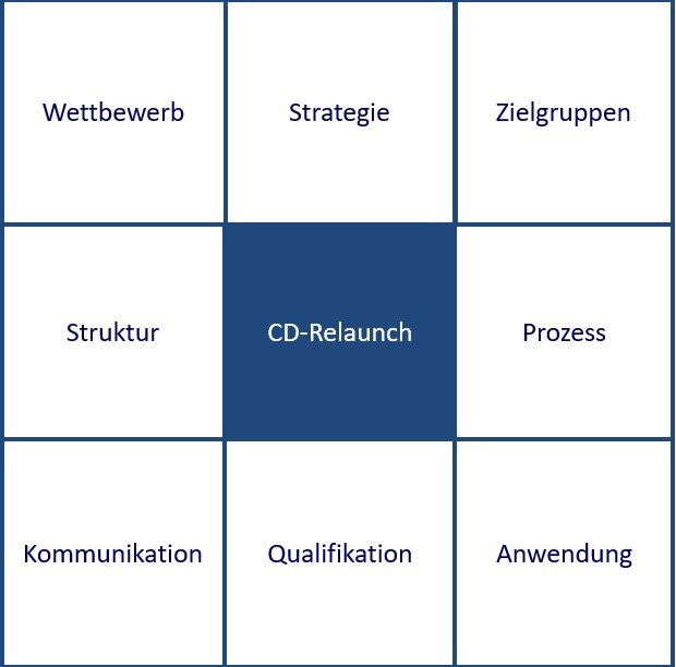 Zielbild in Form einer Neun-Felder-Matrix (3x3) mit Begriffen. Im Zentrum steht optisch hervorgehoben "CD-Relaunch". Begriffe in der Zeile 1: Wettbewerb, Strategie, Zielgruppen. Zeile 2: Struktur, CD-Relaunch, Prozess. Zeile 3: Kommunikation, Qualifikation, Anwendung.