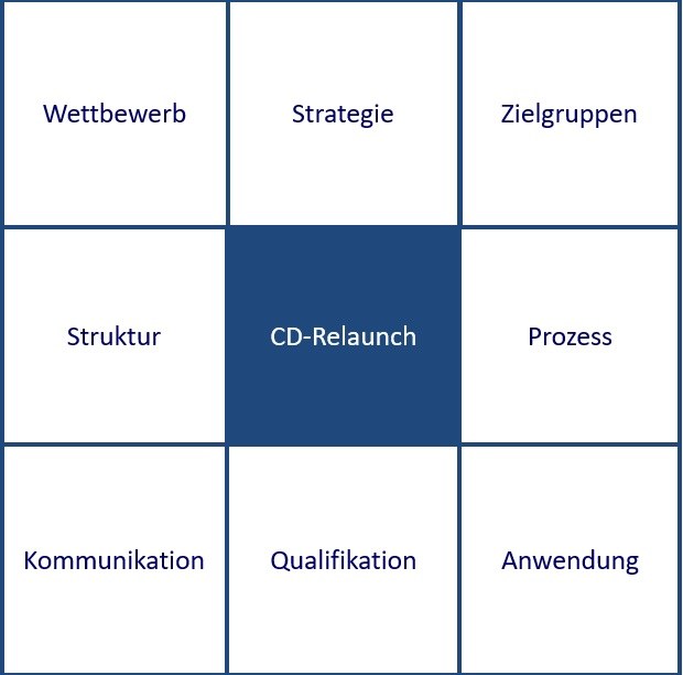 Zielbild in Form einer Neun-Felder-Matrix (3x3) mit Begriffen. Im Zentrum steht optisch hervorgehoben "CD-Relaunch". Begriffe in der Zeile 1: Wettbewerb, Strategie, Zielgruppen. Zeile 2: Struktur, CD-Relaunch, Prozess. Zeile 3: Kommunikation, Qualifikation, Anwendung.