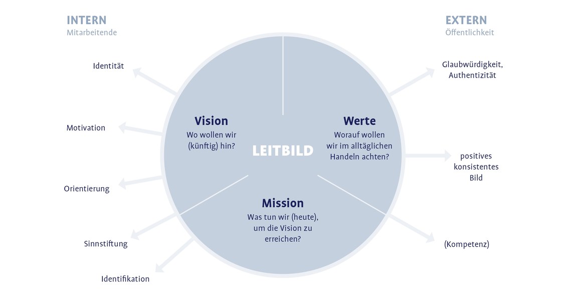 Kreis mit drei Segmenten, die die Bestandteile des Leitbildes darstellen: Vision (Wo wollen wir zukünftig hin?), Mission (Was tun wir heute dafür?) und Werte (Worauf wollen wir im alltäglichen Handeln achten?). Wirkung nach innen: Identität, Motivation, Orientierung, Sinnstiftung, Identifikation; Wirkung nach außen: Glaubwürdigkeit, Authentizität, positiv konsistentes Bild, Kompetenz