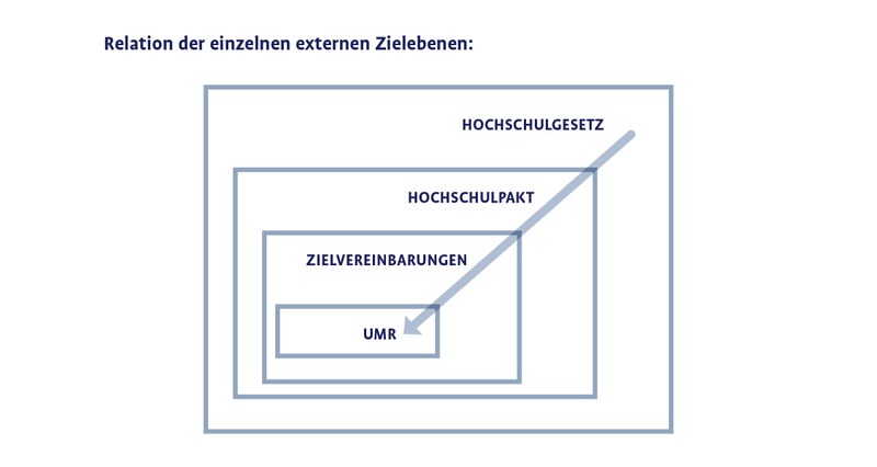 vier Kästen, die von oben rechts nach unten links die Zielebenen vom Hochschulgesetz über den Hochschulpakt und die Zielvereinbarungen bis zur UMR zeigen. Klick öffnet vergrößerte Ansicht.