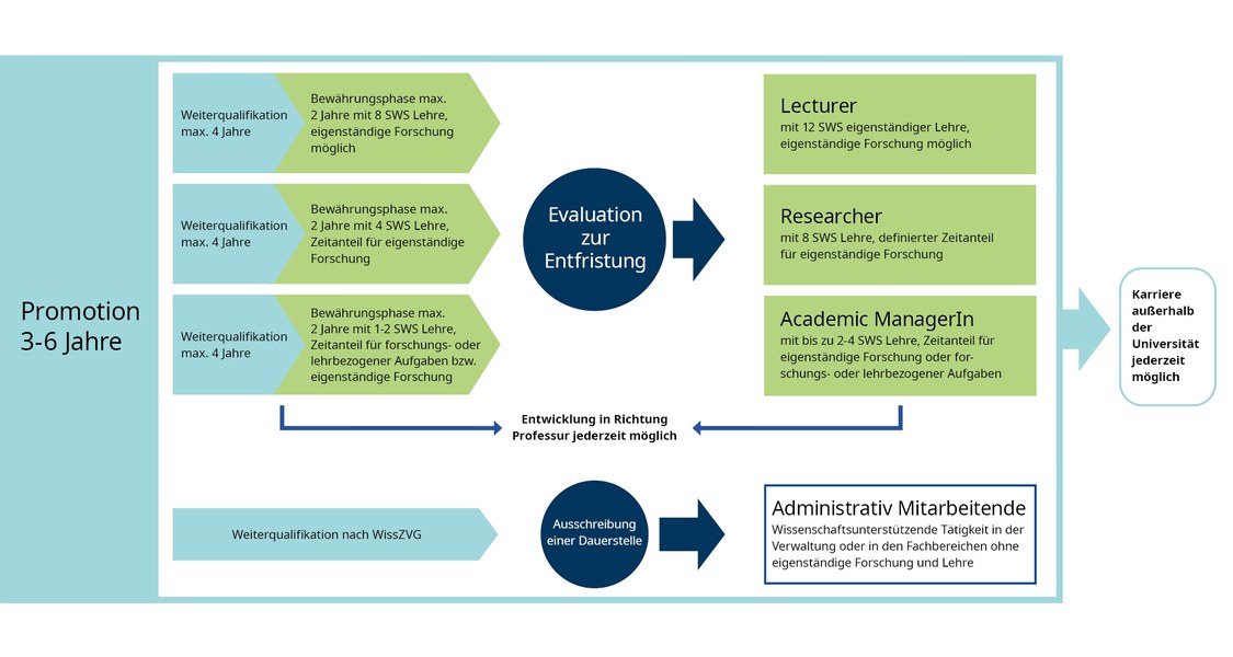 Die Infografik "Qualifikationswege an der UMR nach der Promotion (neben der Professur)" zeigt die beruflichen Perspektiven nach einer Promotion an der Philipps-Universität Marburg. Die Promotion selbst dauert typischerweise drei bis sechs Jahre und bildet den Ausgangspunkt für vier unterschiedliche Karrierewege. Drei der als große Textpfeile dargestellten Karrierewege, führen in die wissenschaftliche Dauerstelle. 
Hier kann man nach einer Weiterqualifikation von max. vier Jahren und einer darauffolgenden Evaluation zu¬r Entfristung Lecturer (mit 12 SWS eigenständiger Lehre, eigenständige Forschung möglich), Researcher (mit 8 SWS Lehre, definierter Zeitanteil für eigenständige Forschung) oder Academic ManagerIn (mit bis zu 2-4 SWS Lehre, Zeitanteil für eigenständige Forschung oder forschungs- oder lehrbezogener Aufgaben) werden. Für den Lecturer braucht man vor der Evaluation eine Bewährungsphase von max. 2 Jahren mit 8 SWS Lehre. Dabei ist eigenständige Forschung möglich. Man braucht für die Researcher-Position eine Bewährungsphase von max. 2 Jahre mit 4 SWS Lehre und hat einen Zeitanteil für eigenständige Forschung. Für eine Stelle als Academic ManagerIn hat man eine Bewährungsphase von max. 2 Jahren mit 1-2 SWS Lehre und hat dabei einen Zeitanteil für forschungs- oder lehrbezogener Aufgaben bzw. eigenständige Forschung. 
Sowohl in der Qualifikationsphase als auch später als Lectuerer, Researcher oder Academic ManagerIn ist eine Karriereentwicklung in Richtung Professur möglich.
Der vierte Karriereweg, optisch ebenfalls als großer Textpfeil dargestellt, ist die Weiterqualifikation nach ZissZGV. Er führt über eine Ausschreibung für eine Dauerstelle in die administrative Tätigkeit in der Verwaltung oder den Fachbereichen. Diese Positionen sind wissenschaftsunterstützend, ohne Anspruch auf eigenständige Forschung oder Lehre. 
Man kann jederzeit auch eine Karriere außerhalb der Universität anstreben.