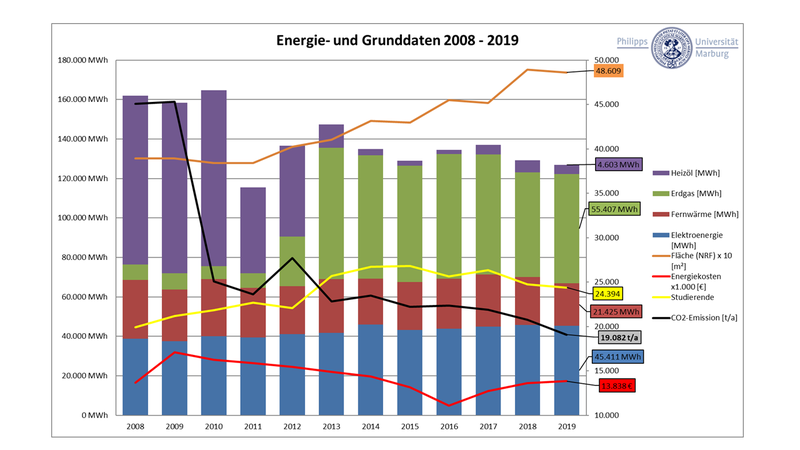 Energie- und Grunddaten 2008-2019. Klick auf die Abbildung öffnet vergrößerte Ansicht (PDF).