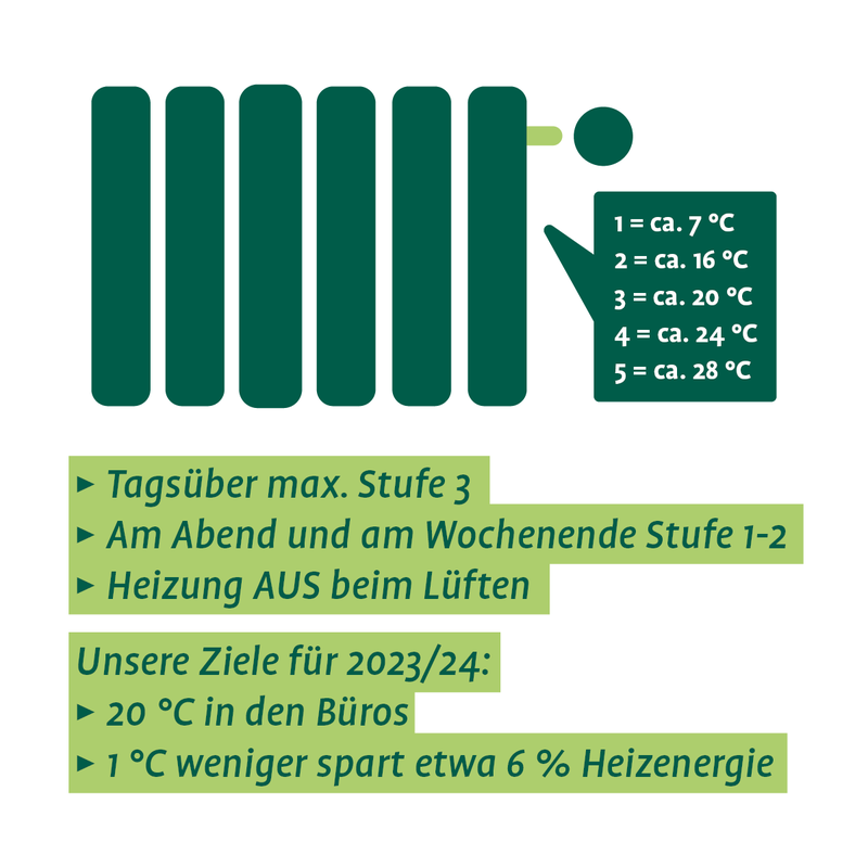 Symbol Heizkörper, Text: 1 = ca. 7 °C, 2 = ca. 16 °C, 3 = ca. 20 °C, 4 = ca. 24 °C, 5 = ca. 28 °C. Tagsüber max. Stufe 3. Am Abend und am Wochenende Stufe 1-2. Heizung AUS beim Lüften. Unsere Ziele für 2023/24: 20 °C in den Büros. 1 °C weniger spart etwa 6 % Heizenergie.