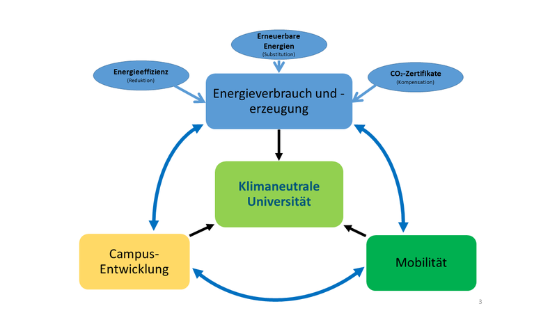 Klimaneutrale Universität. Klick auf die Abbildung öffnet vergrößerte Ansicht (PDF).