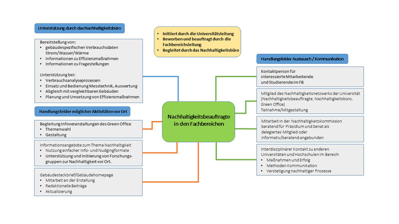 Klick auf die Abbildung öffnet vergrößerte Ansicht (PDF). Die Nachhaltigkeitsbeauftragten in den Fachbereichen haben zwei große Handlungsfelder zur Aufgabe: Handlungsfelder moeglicher Aktivitaeten vor Ort und Handlungsfelder Austausch/ Kommunikation. Zudem soll das Nachhaltigkeitsbuero die Beauftragten maßgeblich unterstuetzen. Grundlegend initiiert werden die Nachhaltigkeitsbeauftragten durch die Universitaetsleitung. Die Bewerbung und Beauftragung erfolgt durch die Fachbereichsleitung. Begleitet werden die Nachhaltigkeitsbeauftragten durch das Nachhaltigkeitsbuero. Die Unterstuetzung durch das Nachhaltigkeitsbuero soll durch Bereitstellung von individuellen Information zu gebaeudespezifischen Daten und Strom-, Wasser- und Waermeverbraeuchen sowie Informationen zu Effizienzmaßnahmen und Fragestellung erfolgen. Darueber hinaus wird das Buero den Verbrauchsanalyseprozess inklusive dem Einsatz und der Bedienung der Messtechnik, der Methodik zur Auswertung und dem Abgleich mit vergleichbaren Gebaeuden unterstuetzen. Auch die Planung und die konzeptionelle Umsetzung von Effizienzmaßnahmen sollen dabei miteingeschlossen sein. Das Handlungsfeld moeglicher Aktivitaeten vor Ort umfasst vier Bereiche. Zum einen sollen durch die Nachhaltigkeitsbeauftragten Infoveranstaltungen des mobilen Green Office hinsichtlich der Themenwahl und der Gestaltung begleitet werden. Zum anderen ist die Schaffung von Informationsangeboten zum Thema Nachhaltigkeit und die Nutzung einfacher Nudgingformate zur Bewusstseinsschaffung als Aufgabe vorgesehen. Darüber hinaus sollen die Beauftragten „Forschungsgruppen zur Nachhaltigkeit“ im direkten Arbeits-, Studien- und Lehrumfeld unterstuetzen, initiieren und begleiten. Auch die Mitarbeit an der Erstellung, das Schreiben redaktioneller Beitraege und die Aktualisierung von Gebaeudesteckbriefen und -homepage fallen in den Aufgabenbereich. Dem Handlungsfeld Austausch und Kommunikation sind ebenfalls vier Bereiche angegliedert. Die Nachhaltigkeitbeauftragten sollen sowohl Kontaktperson für Mitarbeitende und Studierende im Fachbereich als auch Mitglied des Nachhaltigkeitsnetzwerks der Universitaet sein, in welchem sie teilnehmend und mitgestaltend wirken sollen. Zudem sind sie als delegiertes Mitglied oder als informative und beratende Person fuer das Praesidium und den Senat im Rahmen der Nachhaltigkeitskommission angebunden. Darueber hinaus soll ein interdisziplinaerer Kontakt zu anderen Universitaeten und Hochschulen im Bereich Maßnahmen und Erfolg, Methoden sowie Kommunikation und Verstetigung nachhaltiger Prozesse hergestellt werden. Das Ziel, welches durch die Nachhaltigkeitsbeauftragten erreicht werden soll ist die Einsparung von Ressourcen an Energie, Wasser und Verbrauchsguetern durch die nachhaltige Veraenderung des Nutzungsverhaltens. Entwicklung und Erprobung in dem inspirierenden Umfeld des Campus, interdisziplinaer vernetzt in enger Zusammenarbeit von Mitarbeitenden und Studierenden in der Funktion als Reallabor zur Uebertragung in die Stadtgesellschaft.