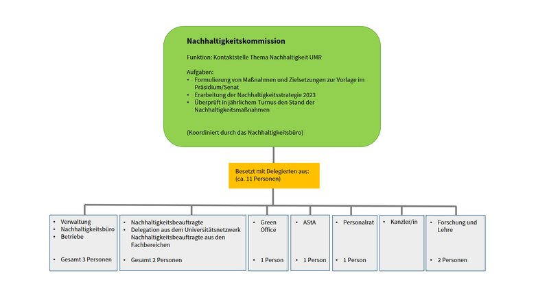 Klick auf die Abbildung öffnet vergrößerte Ansicht (PDF). Nachhaltigkeitskommission Die Nachhaltigkeitskommission fungiert als Kontaktstelle zum Thema Nachhaltigkeit der UMR. In den Aufgabenbereich der Kommission fällt die Bearbeitung des Hoch-N Nachhaltigkeitskodex (Bestandserfassung) als Basis fuer die Erstellung des Nachhaltigkeitsberichtes sowie die Erarbeitung einer Nachhaltigkeitsstrategie 2023. Außerdem sollen Maßnahmen und Zielsetzungen zur Verabschiedung im Senat formuliert werden und eine jaehrliche Ueberpruefung des Stands der Nachhaltigkeitsmaßnahmen stattfinden. Zudem ernennt die Nachhaltigkeitskommission drei Personen zur Vertretung in Gremien. Die Kommission wird durch die Nachhaltigkeitsbeauftragt begleitet und organisiert.  Die Besetzung mit Delegierten wird eine Gruppe aus circa elf Personen ergeben. Diese setzt sich aus drei Personen der Verwaltung (Nachhaltigkeitsbuero/ Verwaltung/ Betrieb), zwei Delegierten der Nachhaltigkeitsbeauftragten (Delegation aus dem Uni-Netzwerk), einer Person aus dem Green Office, einer Person aus dem AStA, einer Person aus dem Personalrat, dem/ der Kanzler*in und zwei Personen aus Forschung und Lehre zusammen.