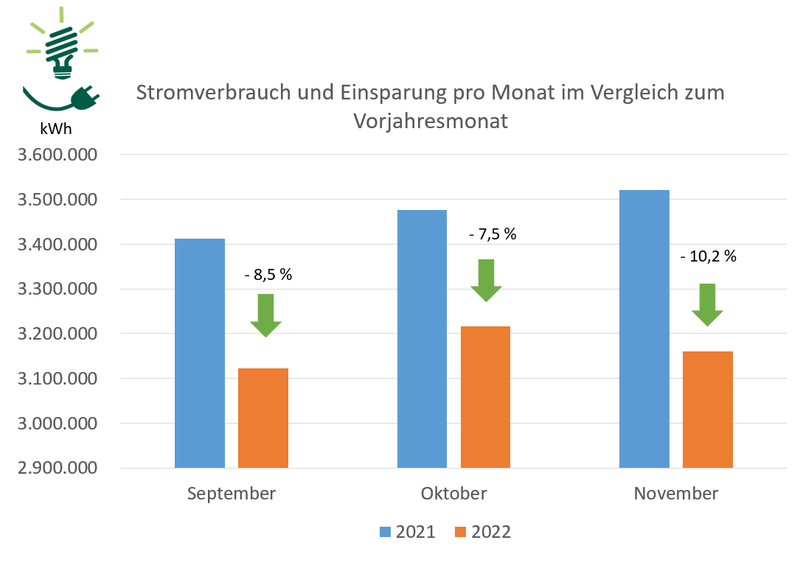 Darstellung des Stromverbrauchs der Philipps-Universität in den Monaten September bis November 2022 im Vergleich zu den Monaten im Vorjahr. So konnte im September 8,5 Prozent entsprechend 288 MWh im Vergleich zum Vorjahr eingespart werden. Im Oktober 260 MWh, das entspricht 7,5 Prozent und im November 360 MWh, das entspricht 10,2 Prozent.