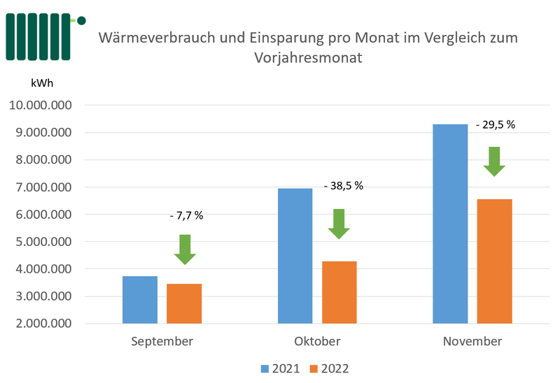 Darstellung des Wärmeverbrauchs der Philipps-Universität in den Monaten September bis November 2022 im Vergleich zu den Monaten im Vorjahr. So konnte im September 7,7 Prozent entsprechend 287 MWh im Vergleich zum Vorjahr eingespart werden. Im Oktober 2670 MWh, das entspricht 38,4 Prozent und im November 2740 MWh, das entspricht 29,5 Prozent.