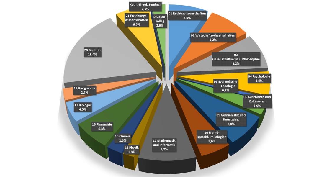 Tortendiagramm Verteilung der Studierenden auf die Fachbereiche im Wintersemester 2025/26: 01 Rechtswissenschaften: 7,6%; 02 Wirtschaftswissenschaften: 8,2%; 03 Gesellschaftswiss.u. Philosophie: 8,2%; 04 Psychologie: 5,5%; 05 Evangelische Theologie: 0,8%; 06 Geschichte und Kulturwiss.: 3,0%; 09 Germanistik und Kunstwiss.: 7,0%; 10 Fremdsprachl. Philologien: 5,0%; 12 Mathematik und Informatik: 9,2%; 13 Physik: 1,8%; 15 Chemie: 2,5%; 16 Pharmazie: 6,3%; 17 Biologie: 4,5%; 19 Geographie: 2,7%; 20 Medizin: 18,4%; 21 Erziehungswissenschaften: 6,5%; Kath.-Theol. Seminar: 0,1%; Studienkolleg: 2,6%