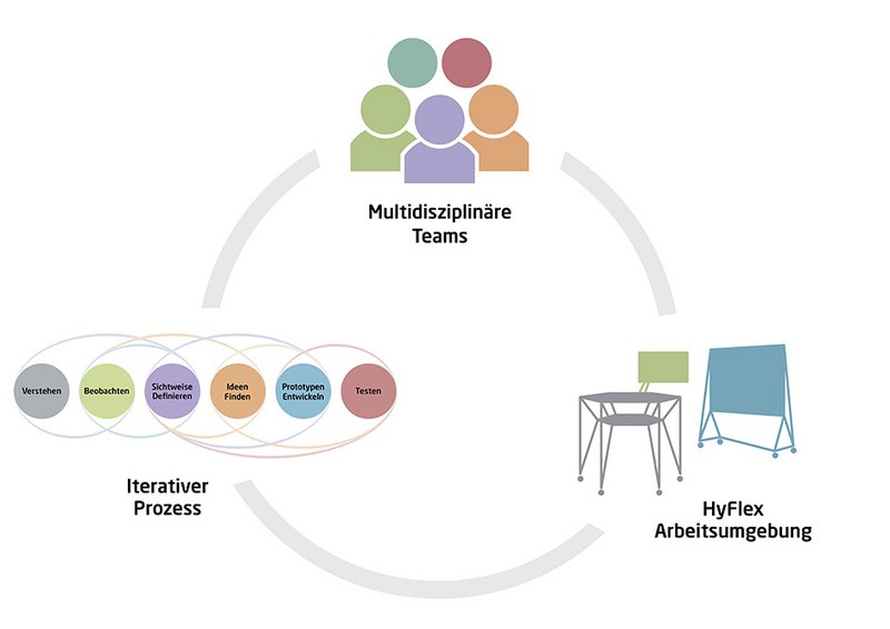 Die Grafik zeigt die Kernelementen des Design-Thinking-Prozesses wie im nebenstehenden Text beschrieben: Die Zusammenarbeit in einem multiperspektivischen Team, eine flexible Arbeitsumgebung und ein Arbeitsablauf, der das Team in iterativen Schleifen durch verschiedenen Phasen führt. Klick öffnet vergrößerte Ansicht.