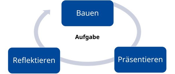 Ablauf LSP-Prozess