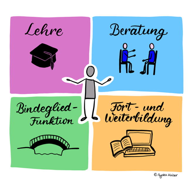 Vier Vierecke angeordnet wie ein Fenster. Im ersten steht "Lehre", darunter ein Absolventen-Hut. Im zweiten steht "Beratung", darunter zwei Strichmännchen auf Stühlen sich gegenüber sitzend. Im dritten steht "Bindegliedfunktion", darunter eine Brücke über einem Fluss und im vierten Viereck steht "Fort- und Weiterbildung" und darunter ein Laptop und ein Buch. In der Mitte steht ein Strichmännchen mit ausgebreiteten Armen.