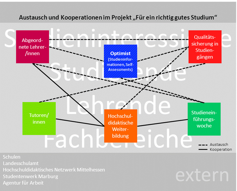 Austausch und Kooperationen im Projekt "Für ein richtig gutes Studium". Im Hintergrund die Begriffe Studieninteressierte, Studierende, Lehrende und Fachbereiche. Davor ein Netzwerk mit den Feldern Abgeordnete Lehrer/innen, Qualitätssicherung in Studiengängen, Studieneinführungswochen, Hochschuldidaktische Weiterbildung, Tutoren/innen und Optimist (Studieninformationen, Self-Assessments). Darunter aufgereiht die externen Institutionen: Schulen, Landesschulamt, Hochschuldidaktisches Netzwerk Mittelhessen, Studentenwerk Marburg und die Agentur für Arbeit