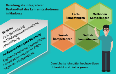 Kompetenzen lassen sich in die vier Bereiche Fachkompetenz, Methodenkompetenz, Sozialkompetenz und Selbstkompetenz einordnen. Die überfachlichen Kompetenzen werden im Rahmen der professionsbezogenen Beratung, ergänzend zum fach(-didaktischen) und bildungswissenschaftlichen Studium, reflektiert. Dies unterstützt Studierende dabei später hochwertigen Unterricht zu halten und gesund zu bleiben.