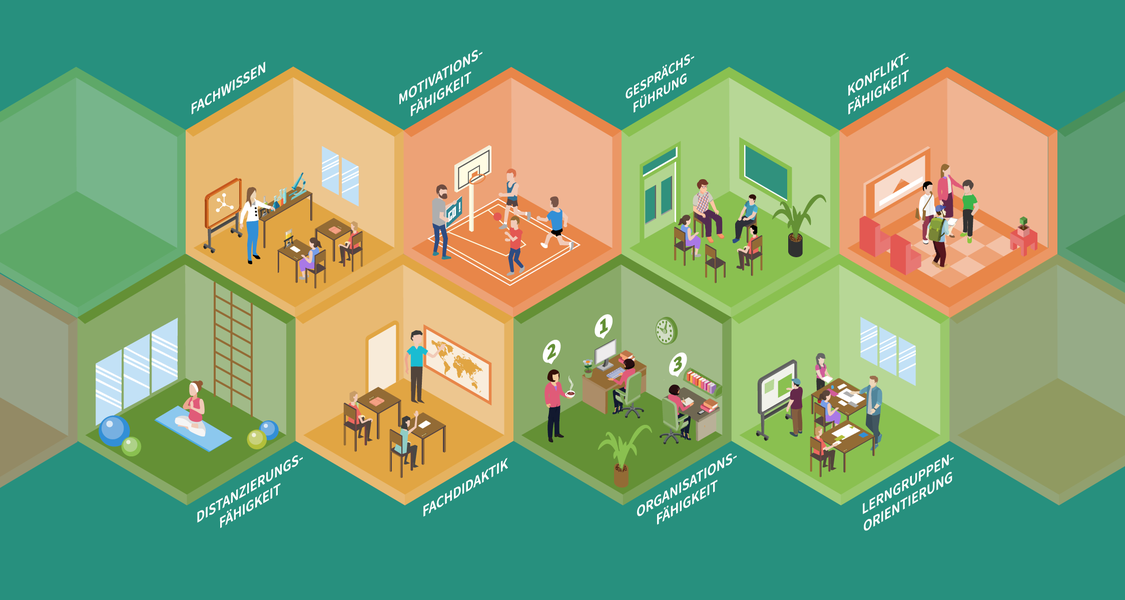 Beispiele für notwendige Kompetenzen im Lehrerberuf sind Fachwissen, Motivationsfähigkeit, Gesprächsführung, Konfliktfähigkeit, Distanzierungsfähigkeit, Fachdidaktik, Organisationsfähigkeit und Lerngruppenorientierung.