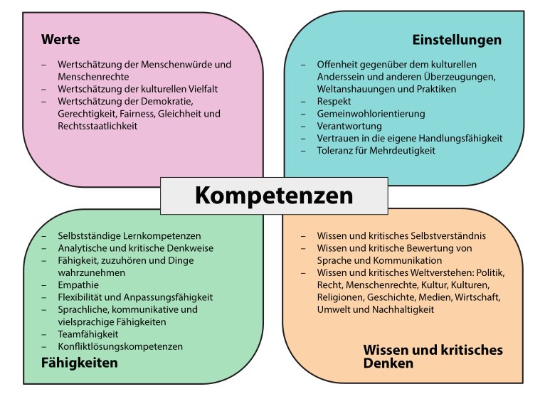 Schmetterlings-Darstellung der vier Kompetenzen: Werte, Einstellungen, Fähigkeiten, Wissen und kritisches Denken