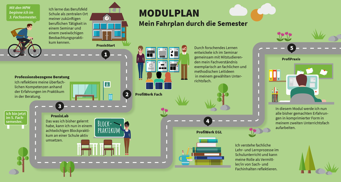 Modulplan: Mein Fahrplan durch die Semester
Mit den Marburger Praxismodulen (MPM) ab Wintersemester 2013/14 beginne ich im 3. Fachsemester.
1. PraxisStart: Ich lerne das Berufsfeld Schule als zentralen Ort meiner zukünftigen beruflichen Tätigkeit in einem Seminar und einem zweiwöchigen Beobachtungspraktikum kennen.
2. ProfiWerk Fach: Durch forschendes Lernen entwickele ich im Seminar gemeinsam mit Mitstudierenden mein Fachverständnis exemplarisch an fachlichen und methodischen Leitideen in meinem gewählten Unterrichtsfach.
3. PraxisLab: Ich bin jetzt im 5. Fachsemester. Das, was ich bisher gelernt habe, kann ich nun in einem achtwöchigen Blockpraktikum an einer Schule aktiv umsetzen.
Professionsbezogene Beratung: Ich reflektiere meine überfachlichen Kompetenzen anhand der Erfahrungen im Praktikum in der Beratung.
4. ProfiWerk EGL: Ich verstehe fachliche Lehr-Lernprozesse im Schulunterricht und kann meine Rolle als Vermittler/in von Sach- und Fachinhalten reflektieren.
5. ProfiPraxis: In diesem Modul werde ich nun alle bisher gemachten Erfahrungen in komprimierter Form in meinem zweiten Unterrichtsfach aufarbeiten.