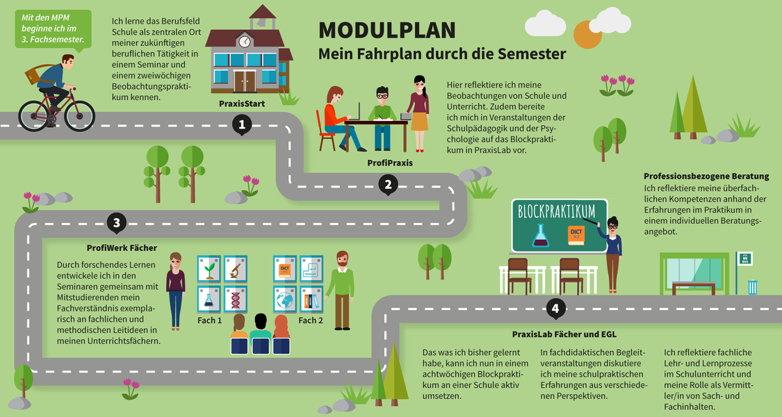 Modulplan – Mein Fahrplan durch die Semester
Mit den Marburger Praxismodulen (MPM) ab Wintersemester 2018/19 beginne ich im 3. Fachsemester.
1. PraxisStart: Ich lerne das Berufsfeld Schule als zentralen Ort meiner zukünftigen beruflichen Tätigkeit in einem Seminar und einem zweiwöchigen Beobachtungspraktikum kennen.
2. ProfiPraxis: Hier reflektiere ich meine Beobachtungen von Schule und Unterricht. Zudem bereite ich mich in Veranstaltungen der Schulpädagogik und der Psychologie auf das Blockpraktikum in PraxisLab vor.
3. ProfiWerk Fächer: Durch forschendes Lernen entwickele ich in den Seminaren gemeinsam mit Mitstudierenden mein Fachverständnis exemplarisch an fachlichen und methodischen Leitideen in meinen Unterrichtsfächern.
4. PraxisLab Fächer und EGL: Das, was ich bisher gelernt habe, kann ich nun in einem achtwöchigen Blockpraktikum an einer Schule aktiv umsetzen. In fachdidaktischen Begleitveranstaltungen diskutiere ich meine schulpraktischen Erfahrungen aus verschiedenen Perspektiven. Ich reflektiere fachliche Lehr- und Lernprozesse im Schulunterricht und meine Rolle als Vermittler/in von Sach- und Fachinhalten.
Professionsbezogene Beratung: Ich reflektiere meine überfachlichen Kompetenzen anhand der Erfahrungen im Praktikum in einem individuellen Beratungsangebot.