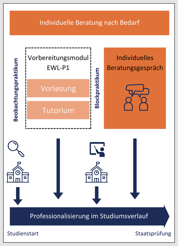 Das Bild ist eine schematische Darstellung eines Studienverlaufs im Lehramtsstudium mit dem Fokus auf Beratung und Praktika. Am oberen Rand befindet sich ein orangefarbener Balken mit der Aufschrift: „Individuelle Beratung nach Bedarf“. Darunter sind zwei zentrale Bereiche abgebildet: Links ein Kasten mit gestricheltem Rand, der das „Vorbereitungsmodul EWL-P1“ zeigt. Innerhalb dieses Moduls gibt es zwei Elemente: Vorlesung (oben, orange hinterlegt) Tutorium (darunter, ebenfalls orange hinterlegt) Links daneben steht senkrecht: „Beobachtungspraktikum“, rechts daneben: „Blockpraktikum“. Rechts daneben befindet sich ein orangefarbener Kasten mit einem Symbol von zwei Personen in einem Gespräch und der Beschriftung: „Individuelles Beratungsgespräch“. Am unteren Rand des Bildes ist eine Zeitachse dargestellt, die von „Studienstart“ über mehrere Stationen bis zur „Staatsprüfung“ führt. Unterwegs sind verschiedene Symbole von Schulgebäuden und Lehrpersonen abgebildet. Unter dieser Zeitachse befindet sich ein blauer Balken mit dem Text: „Professionalisierung im Studienverlauf“ – er symbolisiert die kontinuierliche Entwicklung der Studierenden während des Studiums. Die Grafik zeigt, wie eine individuelle Beratung und begleitende Module im Zusammenspiel mit den Praktika zu einer Professionalisierung im Lehramtsstudierenden beitragen.
