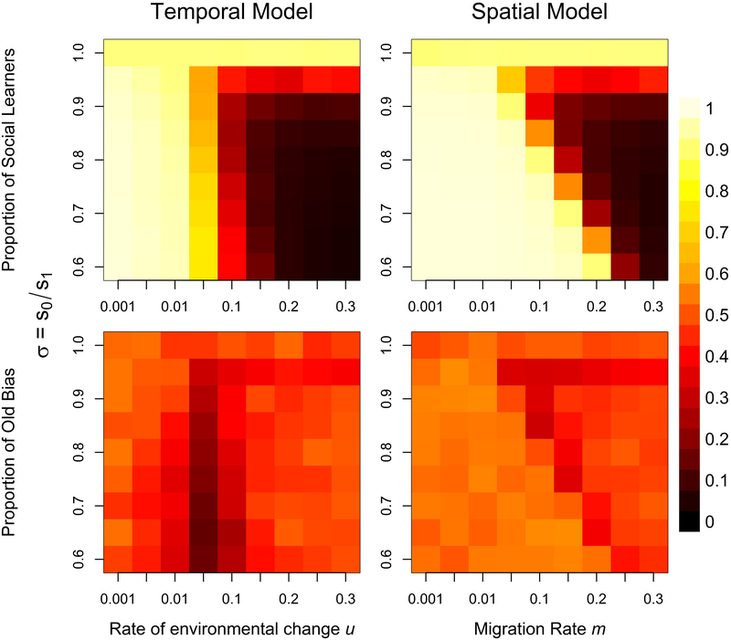 Area diagram with the ratio of social learners and old biased, in each case as a function of environmental changes and changes due to migration