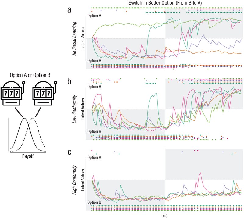 Simulations showing the influence of individual strategies on collective performance in a social reinforcement-learning model with three conditions: no learning, low conformity and high conformity social learning