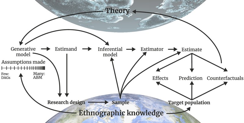 Image of a computational workflow for cultural evolution that combines abstract and real-world data