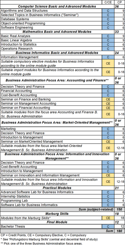Figure: tabular representation of the study structure of the Bachelor's program Business Informatics. A complete representation of the study structure in text format is available in the online module handbook (see link in the text above the figure).