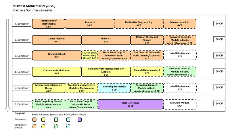 Wirtschaftsmathematik (B.Sc.) Beginn im Sommersemester  1. Semester: Grundlagen der Mathematik (6 LP), Analysis 1 (9 LP), Deklarative Programmierung (9 LP), Mikroökonomie 1 (6 LP) 2. Semester: Lineare Algebra (9 LP), Analysis 2 (9 LP), Entscheidung Finanzierung und Investition (6 LP), BWL/VWL Wahlpflicht (WiWi Vertiefung) (6 LP) 3. Semester: Lineare Algebra 2 (9 LP), Ausgewählte Themen der Wirtschaftsmathematik A (Proseminar) (freie Vertiefung) (3 LP), BWL/VWL Wahlpflicht (WiWi Vertiefung) (6 LP), BWL/VWL Wahlpflicht (freie Vertiefung) (6 LP), MarSkills-Modul (6 LP) 4. Semester: Kontinuierliche Optimierung (9 LP), Elementare Stochastik (9 LP), Finanzmathematik 1 (6 LP), BWL/VWL Wahlpflicht (WiWi Vertiefung) (6 LP) 5. Semester: Maß- und Integrationstheorie (6 LP), Mathematik Wahlpflicht (freie Vertiefung) (6 LP), Praktikum zur Stochastik (6 LP), BWL/VWL Wahlpflicht (WiWi Vertiefung) (6 LP), MarSkills-Modul (6 LP) 6. Semester: Mathematik Wahlpflicht (freie Vertiefung) (6 LP), BWL/VWL Wahlpflicht (WiWi Vertiefung) (6 LP), Bachelorarbeit (12 LP), MarSkills-Modul (6 LP)