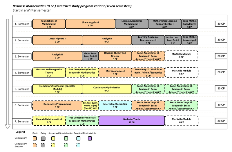 Wirtschaftsmathematik (B.Sc.) Beginn im Wintersemester  1. Semester: Grundlagen der Mathematik (6 LP), Lineare Algebra 1 (9 LP), Arbeiten mit Hochschulmathematik 1 (6 LP), Lernzentrum 1 (6 LP), Mathematisches Basiswissen (3 LP) 2. Semester: Lineare Algebra 2 (9 LP), Analysis 1 (9 LP), Arbeiten mit Hochschulmathematik 2 (6 LP), Lernzentrum 2 (3 LP), Mathematisches Basiswissen 2 (3 LP) 3. Semester: Analysis 2 (9 LP), Lernzentrum 3 (3 LP), Entscheidung Finanzierung und Investition (6 LP), BWL/VWL Wahlpflicht (WiWi Vertiefung) (6 LP), MarSkills-Modul (6 LP) 4. Semester: Maß- und Integrationstheorie (6 LP), Mathematik Wahlpflicht (freie Vertiefung), Mikroökonomie 1 (6 LP), BWL/VWL Wahlpflicht (WiWi Vertiefung) (6 LP), MarSkills-Modul (6 LP) 5. Semester: Elementare Stochastik (9 LP), Kontinuierliche Optimierung (9 LP), BWL/VWL Wahlpflicht (WiWi Vertiefung) (6 LP), BWL/VWL Wahlpflicht (WiWi Vertiefung) (6 LP) 6. Semester: Deklarative Programmierung (9 LP), Ausgewählte Themen der Wirtschaftsmathematik A (Proseminar) (freie Vertiefung) (3 LP), Praktikum zur Stochastik (6 LP), BWL/VWL Wahlpflicht (WiWi Vertiefung) (6 LP), BWL/VWL Wahlpflicht (WiWi Vertiefung) (6 LP) 7. Semester: Finanzmathematik 1 (6 LP), Mathematik Wahlpflicht (freie Vertiefung) (6 LP), Bachelorarbeit (12 LP), MarSkills-Modul (6 LP)